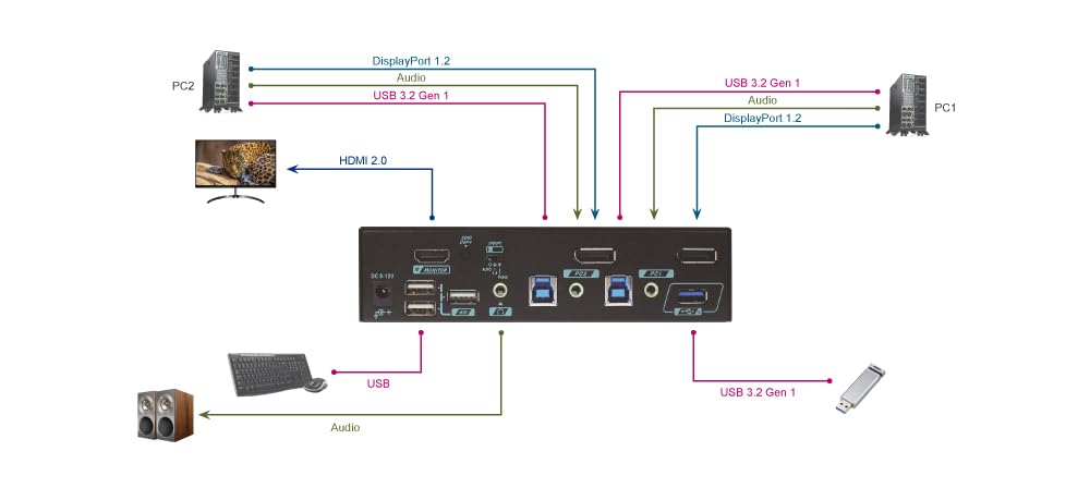 Displayport 1.2 & HDMI 2.0 KVM for 2 Computers 1 Monitor, 4K@60Hz, HDR10, HDCP 2.2/1.4 Compliance, USB 3.2 Gen 1, EDID Management, Auto/Manual Scan, Hotkey Control, Push Buttons, PKABM-G3112