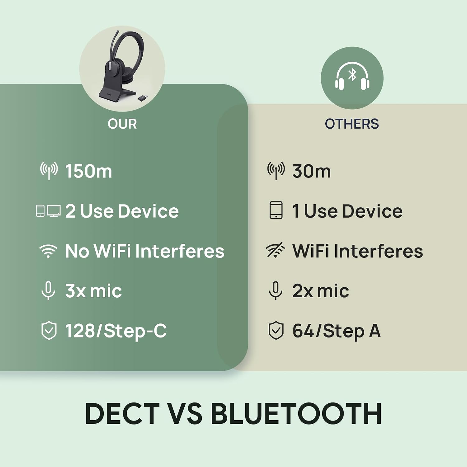 Yealink WH64 Hybrid Wireless Headset with Mic for Work, Dual Mode Bluetooth & DECT Dongle Headset with Charge Stand for PC/Computer/IP Phone/Cell Phones, Teams, Zoom, 492 ft Range, 32H Talk Time