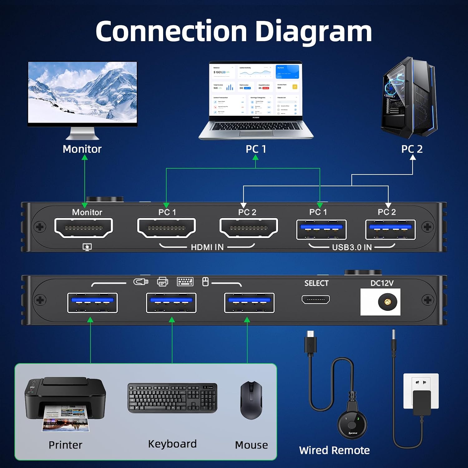 HDMI KVM Switch 2 Computers 1 Monitors, 8K@60Hz/4K@120Hz Monitor KVM Switch 2 Port for 2 PCs Share 1 Monitor, with 3 USB3.0 Ports, USB Cables and Power Adapter (8K HDMI 2 in 1 Out KVM)