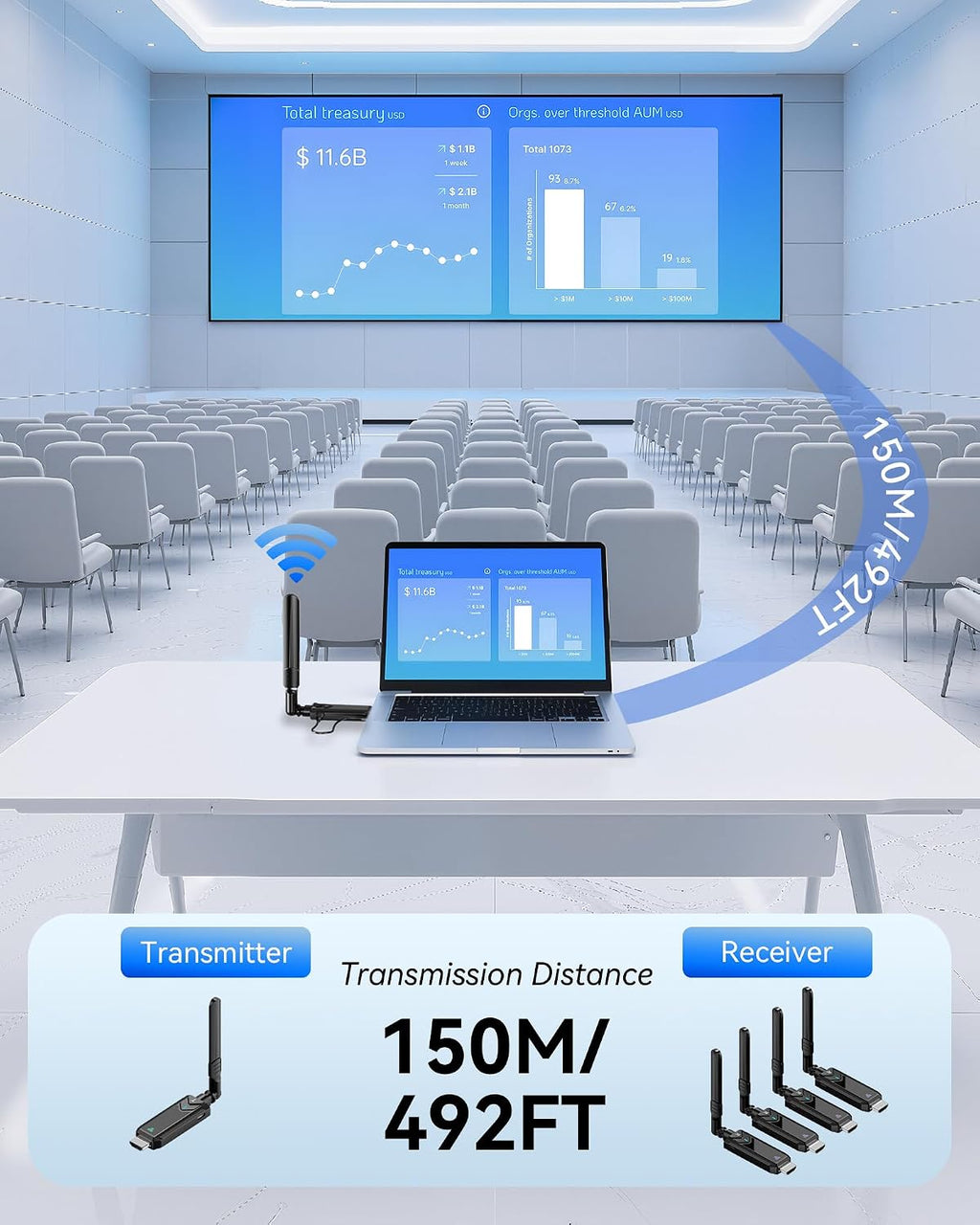 Wireless HDMI Transmitter and Receiver,492FT/150m 4K Decode 1080P Output Plug&Play 2.4G/5.8G Portable HDMI Wireless for Streaming Video and Audio to Monitor from Laptop/PC/TV Box/Projector(1v4)