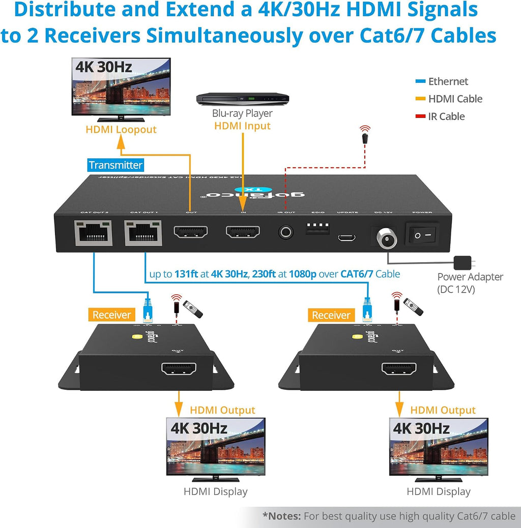 gofanco 4K 1x2 HDMI Extender Splitter Over CAT6/7 – 131ft (40m) at 4K 30Hz, 230ft (70m) at 1080p, HDCP 1.4, Poc, IR, HDMI Loopout, RS232 Control, Surge/Lightning/ESD Protection (HD14Ext-2P v2.0)
