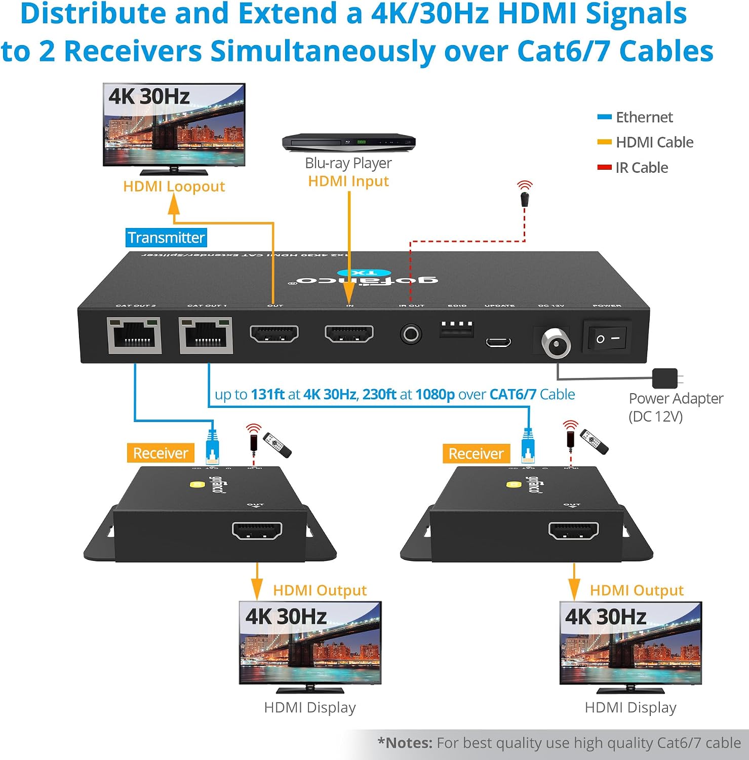 gofanco 4K 1x2 HDMI Extender Splitter Over CAT6/7 – 131ft (40m) at 4K 30Hz, 230ft (70m) at 1080p, HDCP 1.4, Poc, IR, HDMI Loopout, RS232 Control, Surge/Lightning/ESD Protection (HD14Ext-2P v2.0)