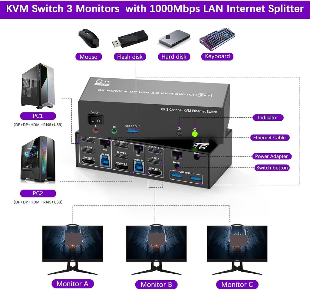 KVM Switch 3 Monitors 2 Computers Share 1000Mbps Ethernet,2 Displayport + HDMI USB3.0 KVM Switch Triple Monitor(AU Plug Adapter)