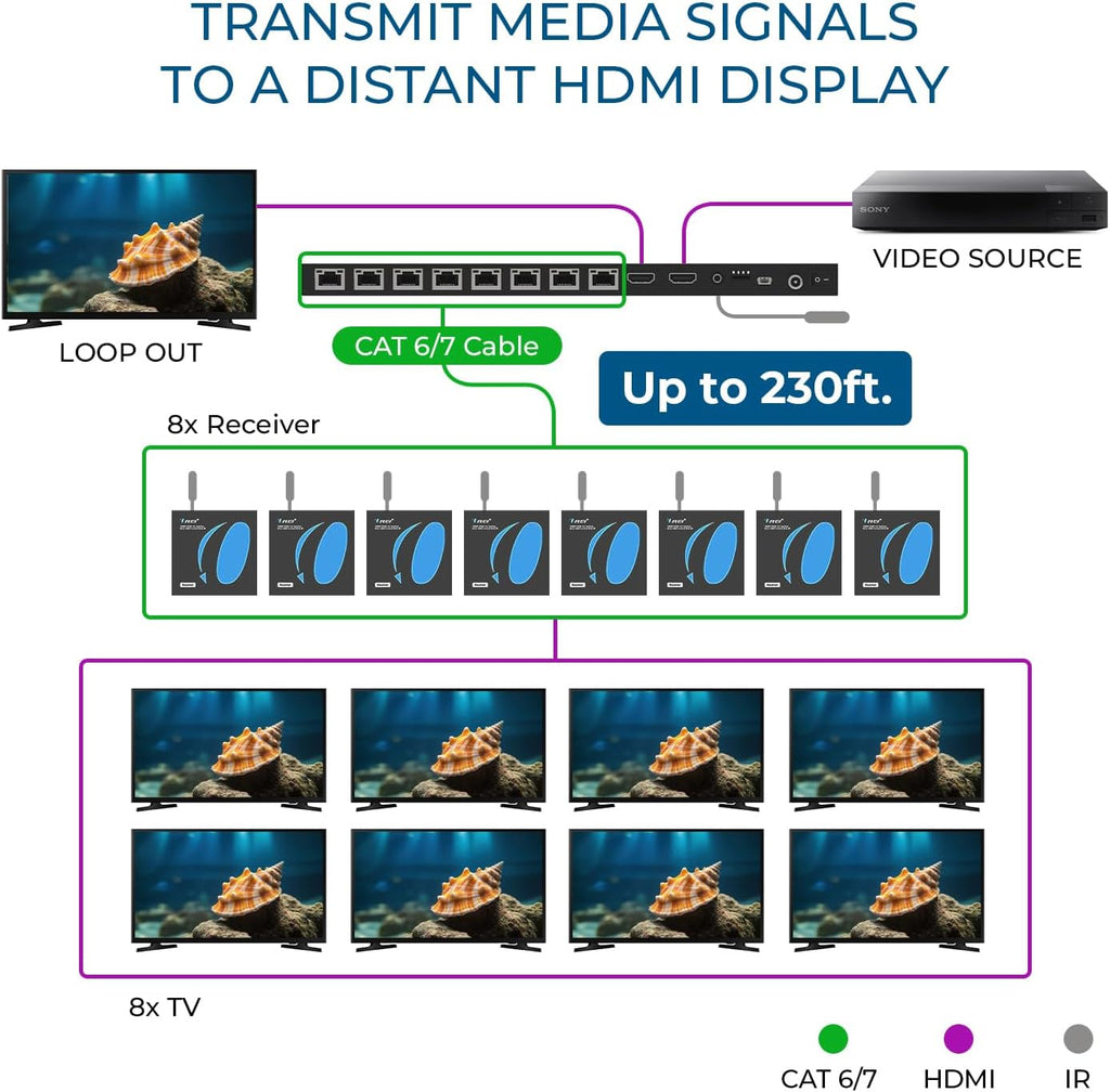 OREI 4K 1x8 HDMI Extender Splitter Multiple Over CAT 6/7 Cable with EDID management - 4K@30Hz upto 165ft and 1080p@60Hz upto 230ft- Loop Out
