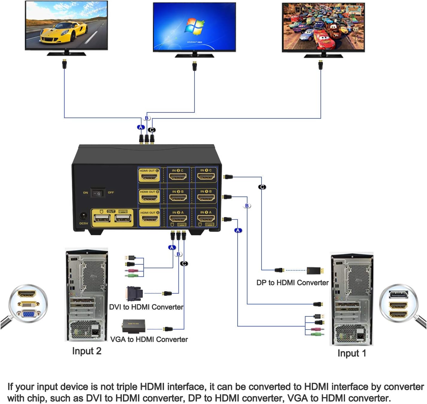 CKL Triple Monitor HDMI KVM Switch 2 Port 4K@30Hz, 2x3 Keyboard Video Mouse Switcher with Cables Support Extended and Mirrored Display for Windows, Linux and Mac