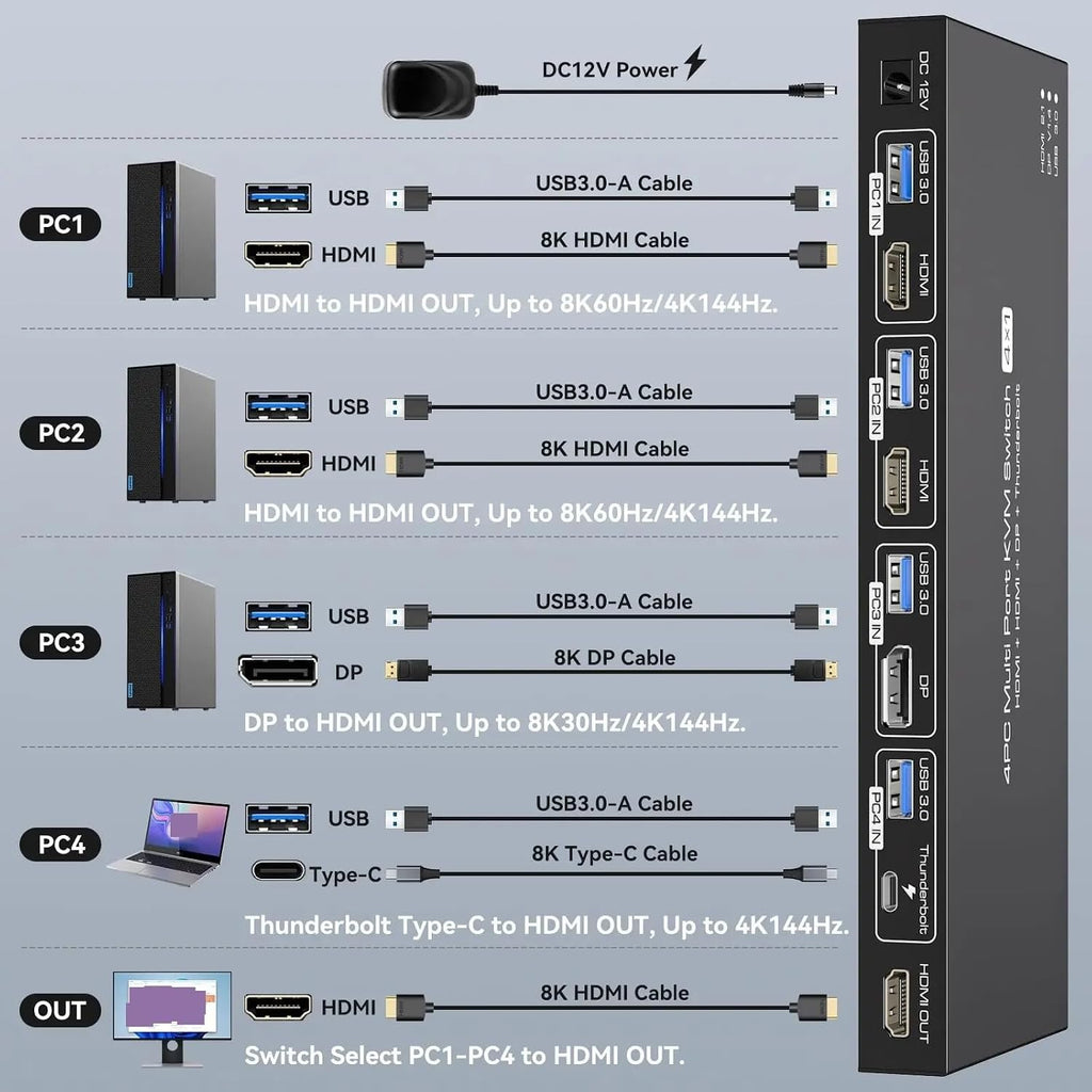 2 HDMI + Displayport KVM Switch Thun*derbolt KVM Switches 1 Monitors 4 Computers,4K@144Hz for 4 PC Share 1 Monitor and Keyboard(EU Power Plug)