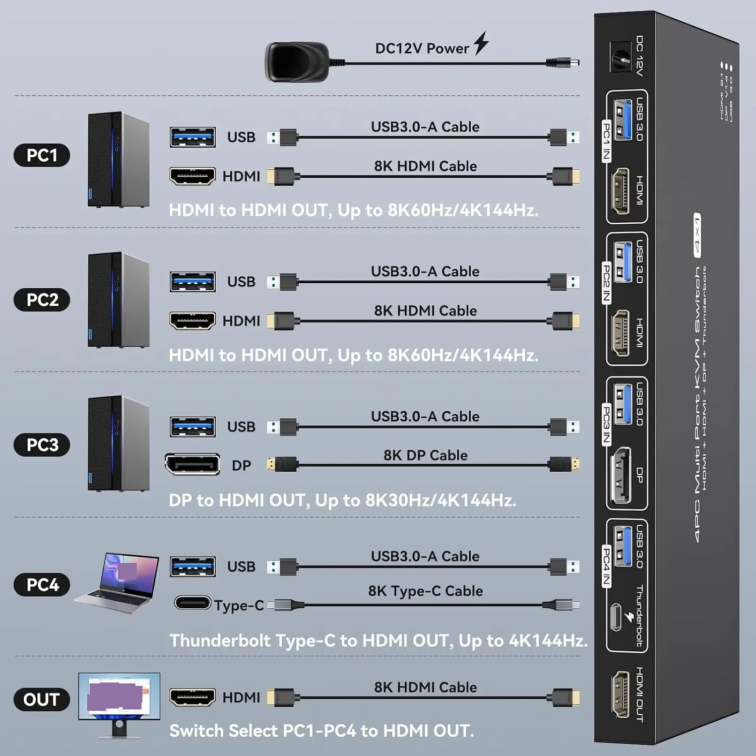 2 HDMI + Displayport KVM Switch Thun*derbolt KVM Switches 1 Monitors 4 Computers,4K@144Hz for 4 PC Share 1 Monitor and Keyboard(AU Power Plug)