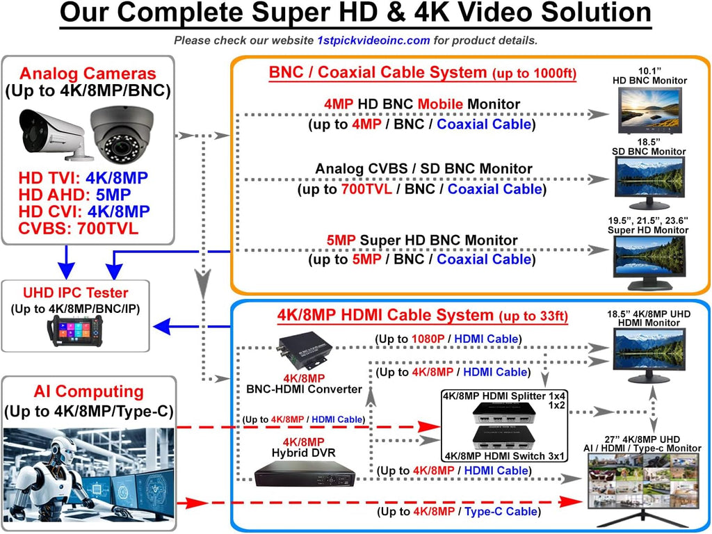 1stPV 21.5' SuperHD 5MP/2592x1944 16:9 Professional Security Monitor, 1 HDMI, 2 BNC Inputs(HD-TVI/AHD/CVI/CVBS) & 2 BNC Outputs, working with 5MP security cameras directly in addition to DVR/NVR & PC