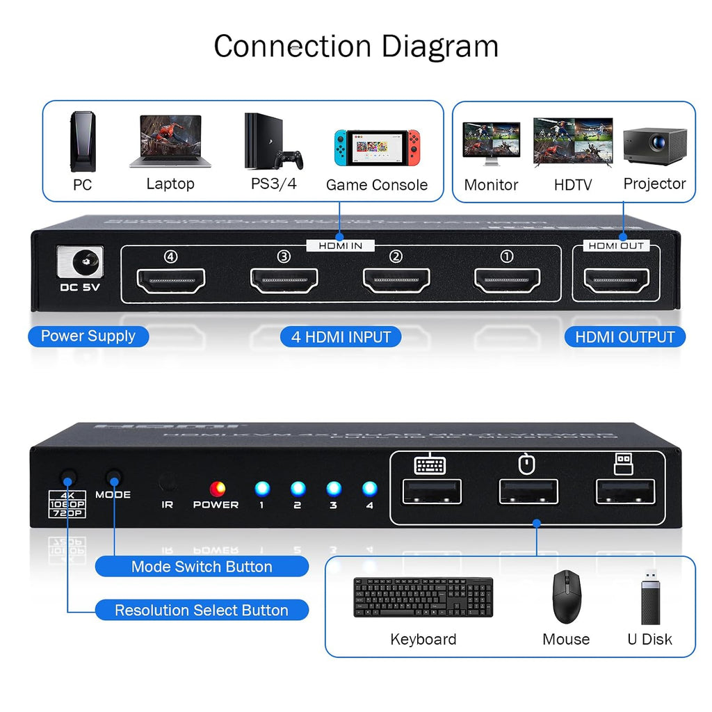 4 Port HDMl KVM Multiviewer 4K@30Hz, 4x1 Quad Multi Viewer Seamless Switcher 4 in 1 Out Support 4K 1080P 720P, 6 Viewing Modes with Keyboard Hotkey Switch and IR Remote