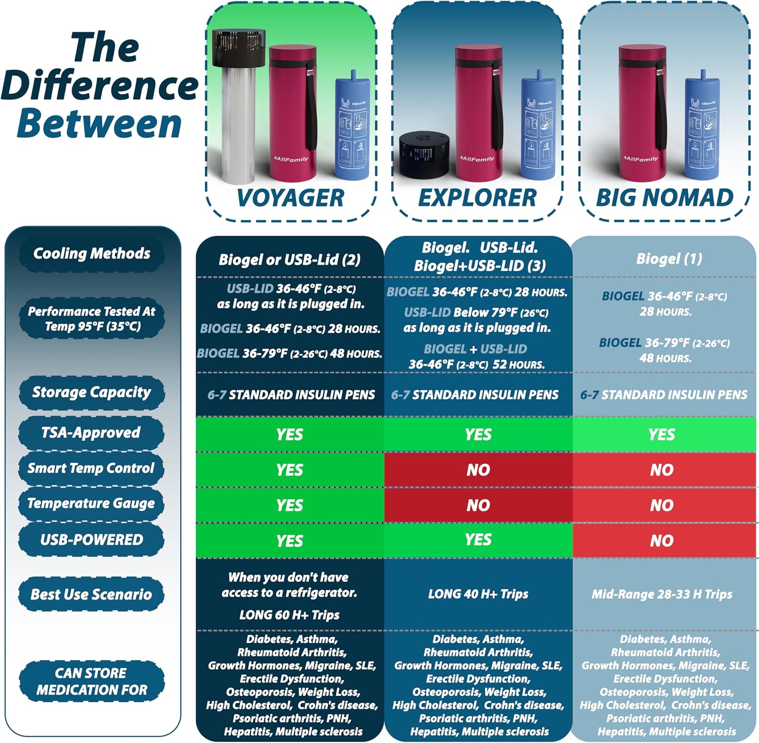 4ALLFAMILY Voyager Auto Shut Off Cooler Travel Case TSA Approved (1–7 Medication Pens) – On–The–Go Medical Cooler with Biogel & USB Charger – Diabetes Travel Case for Insulin & EpiPens (Magenta)
